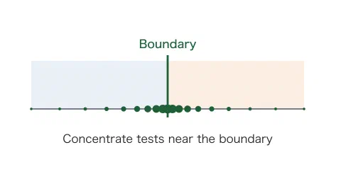 A number line with a boundary marked in the middle, the two sides shaded differently to show that behaviour changes across it. Circles representing test cases are larger and denser near the boundary and smaller and sparser further away, illustrating that a limited number of tests should be concentrated near the boundary.