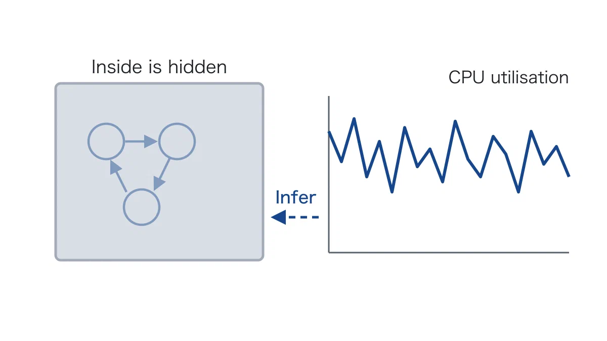 On the left, a grey box labelled "Inside is hidden", with circles and arrows faintly drawn inside it to represent arrivals and service. On the right, a line chart of the CPU utilisation that can be observed from outside. A dotted arrow runs from the chart back to the box, labelled "Infer".