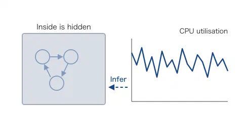On the left, a grey box labelled "Inside is hidden", with circles and arrows faintly drawn inside it to represent arrivals and service. On the right, a line chart of the CPU utilisation that can be observed from outside. A dotted arrow runs from the chart back to the box, labelled "Infer".