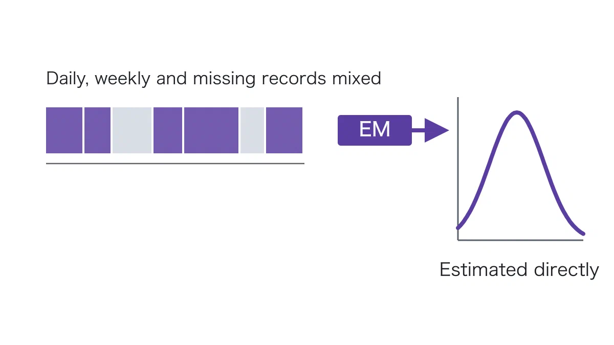 On the left, a band of intervals of unequal width, some shaded grey to mark periods with no record, showing that daily, weekly and missing records are mixed. An arrow labelled "EM" leads to a smooth curve on the right, showing that the parameters can be estimated directly.