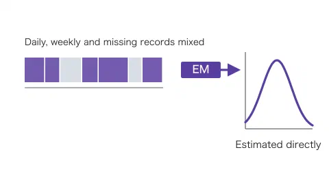 On the left, a band of intervals of unequal width, some shaded grey to mark periods with no record, showing that daily, weekly and missing records are mixed. An arrow labelled "EM" leads to a smooth curve on the right, showing that the parameters can be estimated directly.