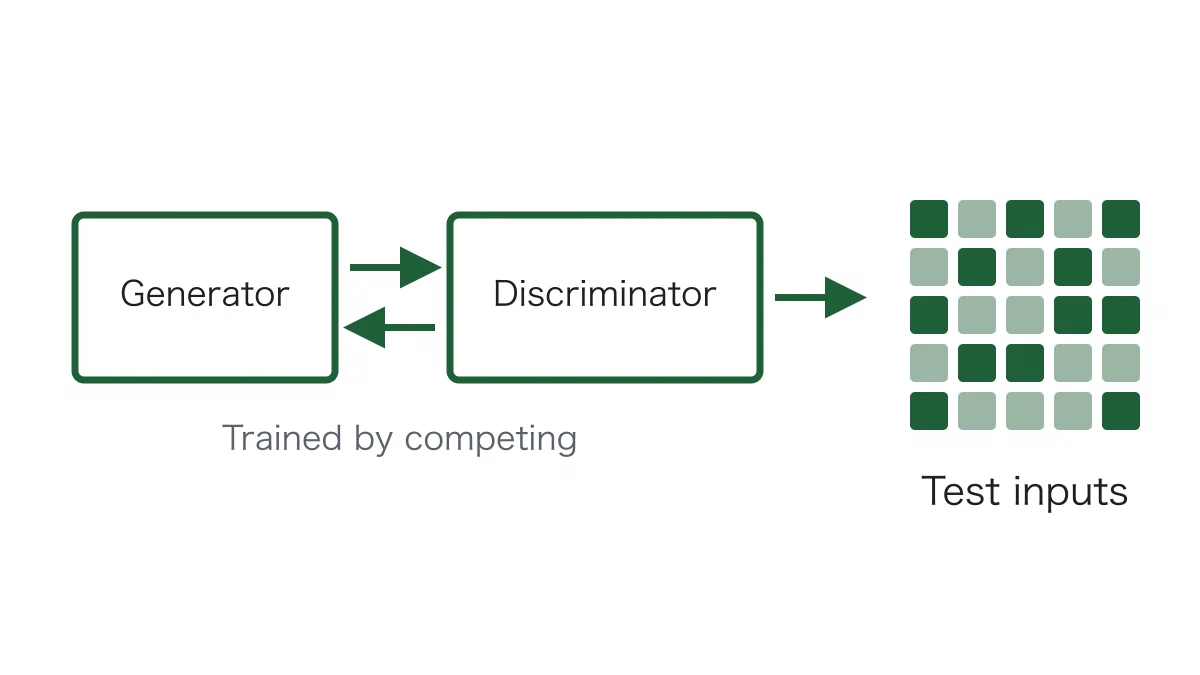 A generator and a discriminator face each other, joined by arrows in both directions to show that they are trained by competing. An arrow leads to the right into a grid of small squares in two shades, representing the varied test inputs produced.
