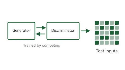 A generator and a discriminator face each other, joined by arrows in both directions to show that they are trained by competing. An arrow leads to the right into a grid of small squares in two shades, representing the varied test inputs produced.