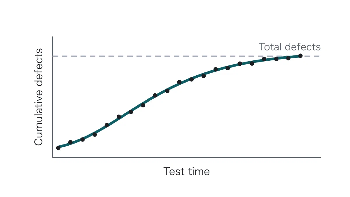 Measured points of cumulative defects against test time trace an S-shape and flatten out, with a Gompertz curve fitted through them approaching the horizontal line marked "Total defects".