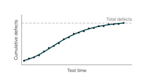 Measured points of cumulative defects against test time trace an S-shape and flatten out, with a Gompertz curve fitted through them approaching the horizontal line marked "Total defects".