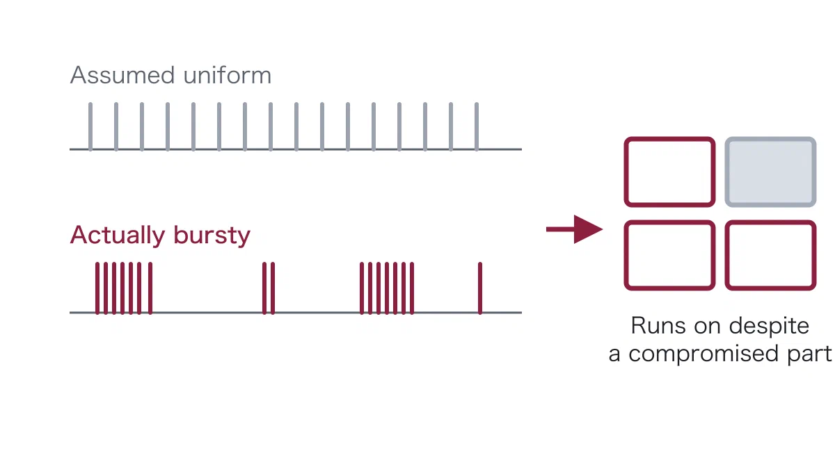 Two panels compared. Above, vertical bars spaced almost evenly along a time axis represent attacks assumed to arrive uniformly. Below, on the same axis, the bars form clusters separated by empty stretches, showing that attacks are actually bursty. To the right, four boxes represent a system with one filled grey, showing that it runs on despite a compromised part.