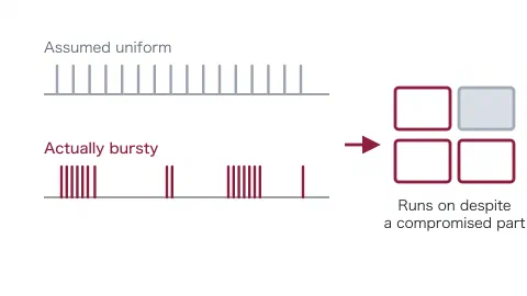 Two panels compared. Above, vertical bars spaced almost evenly along a time axis represent attacks assumed to arrive uniformly. Below, on the same axis, the bars form clusters separated by empty stretches, showing that attacks are actually bursty. To the right, four boxes represent a system with one filled grey, showing that it runs on despite a compromised part.