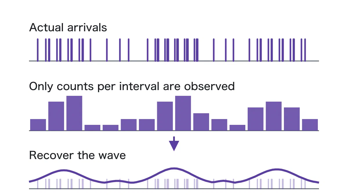 Three panels. The top shows actual arrivals as thin vertical bars along a time axis, with busy and quiet stretches. The middle shows the same data recounted over equal intervals as a bar chart, since only counts per interval are observed. The bottom shows the arrival wave recovered from those counts as a smooth curve, with the arrivals faintly overlaid.