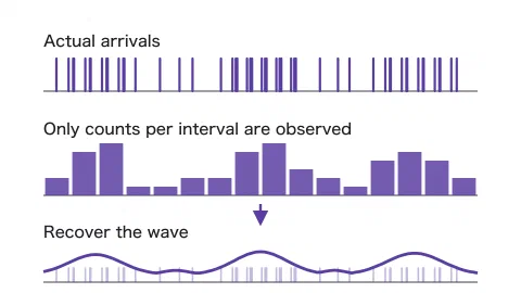 Three panels. The top shows actual arrivals as thin vertical bars along a time axis, with busy and quiet stretches. The middle shows the same data recounted over equal intervals as a bar chart, since only counts per interval are observed. The bottom shows the arrival wave recovered from those counts as a smooth curve, with the arrivals faintly overlaid.