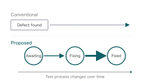 An upper and lower panel compared. Above, a conventional model with a single box, "Defect found". Below, a proposed model in which a defect moves through three states, "Awaiting", "Fixing" and "Fixed"; the connecting arrows thicken towards the right, showing that transition rates change as the test process changes over time.