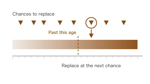 Downward triangles at irregular intervals along a discrete time axis mark the chances to replace, and a band below darkens towards the right to show a part wearing out. A vertical dashed line marks a threshold age, and the first triangle beyond it is circled with an arrow, showing that replacement happens at the next chance.