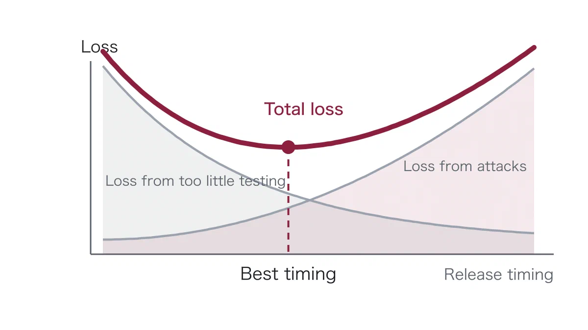 A chart with release timing on the horizontal axis and loss on the vertical axis. A thin rising line shows the loss from attacks growing the longer the release is delayed, a thin falling line shows the loss from too little testing when released too early, and their sum forms a U-shaped total loss curve whose lowest point marks the best timing.