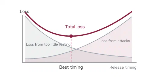 A chart with release timing on the horizontal axis and loss on the vertical axis. A thin rising line shows the loss from attacks growing the longer the release is delayed, a thin falling line shows the loss from too little testing when released too early, and their sum forms a U-shaped total loss curve whose lowest point marks the best timing.