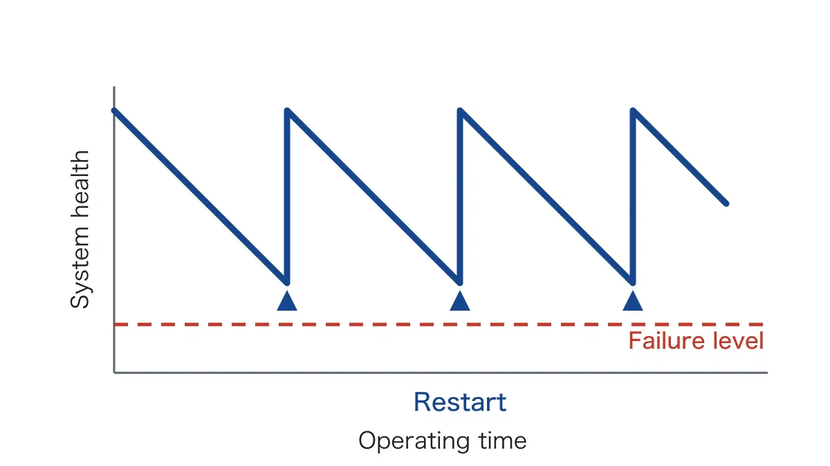 A sawtooth chart with operating time on the horizontal axis and system health on the vertical axis. Health falls gradually and jumps back to its original level three times, each jump marked by an upward arrow labelled "Restart", always before reaching the failure level drawn as a dashed line near the bottom.