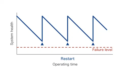 A sawtooth chart with operating time on the horizontal axis and system health on the vertical axis. Health falls gradually and jumps back to its original level three times, each jump marked by an upward arrow labelled "Restart", always before reaching the failure level drawn as a dashed line near the bottom.