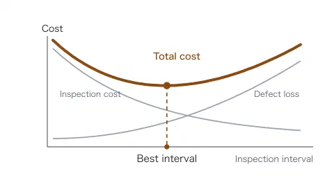 A chart with inspection interval on the horizontal axis and cost on the vertical axis. A thin falling line shows inspection cost decreasing as intervals lengthen, a thin rising line shows the loss from defective items increasing, and their sum forms a U-shaped total cost curve. The lowest point is marked and dropped to the axis as the best interval.