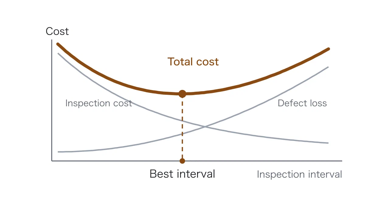 A chart with inspection interval on the horizontal axis and cost on the vertical axis. A thin falling line shows inspection cost decreasing as intervals lengthen, a thin rising line shows the loss from defective items increasing, and their sum forms a U-shaped total cost curve. The lowest point is marked and dropped to the axis as the best interval.