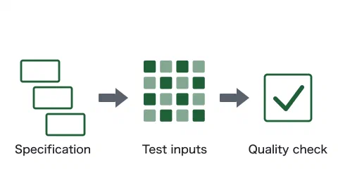 三つの図を矢印で左から右へ結んだもの。左は階段状に並んだ三つの箱で Specification（仕様）。中央は格子状に並んだ小さな四角の集まりで、仕様から作られた Test inputs（テスト入力）。右はチェックマークの入った箱で Quality check（品質の確認）。