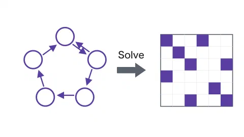 二つの図を矢印で結び、矢印に Solve（解く）と記したもの。左は五つの円が矢印で環状に結ばれた状態遷移図で、一組は双方向に行き来している。右は六行六列の格子で、九つのます目だけが塗られており、行列の非零要素がまばらであることを示す。